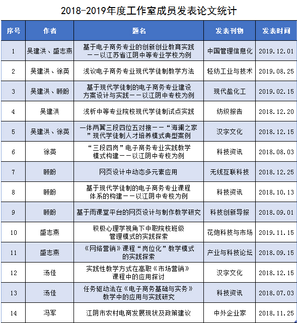 18-19工作室论文统计